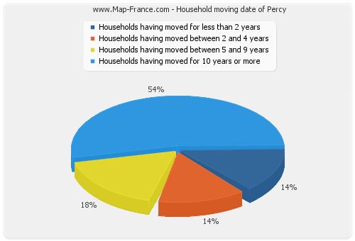 Household moving date of Percy