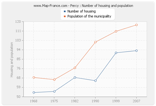 Percy : Number of housing and population