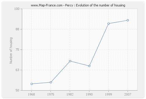 Percy : Evolution of the number of housing