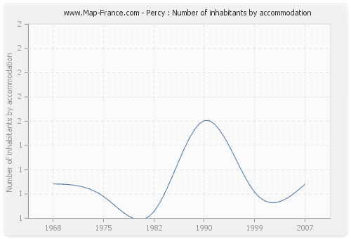 Percy : Number of inhabitants by accommodation
