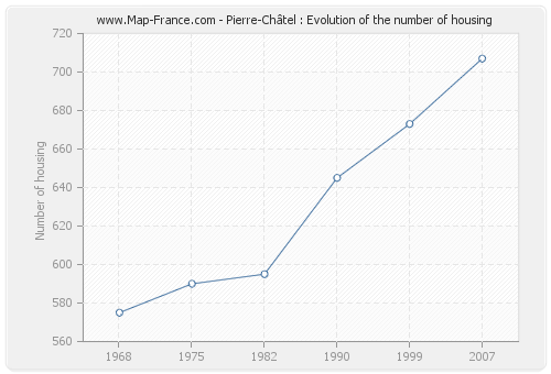 Pierre-Châtel : Evolution of the number of housing