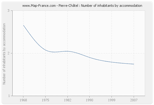 Pierre-Châtel : Number of inhabitants by accommodation