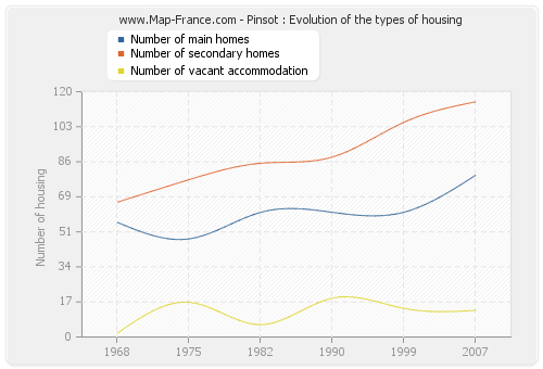 Pinsot : Evolution of the types of housing