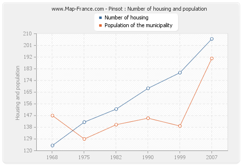 Pinsot : Number of housing and population