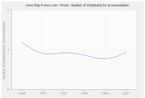 Pinsot : Number of inhabitants by accommodation