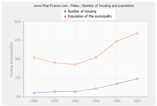 Pisieu : Number of housing and population