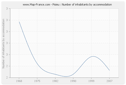 Pisieu : Number of inhabitants by accommodation