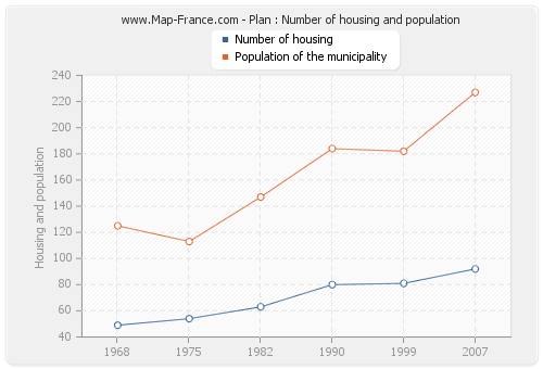 Plan : Number of housing and population