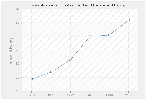 Plan : Evolution of the number of housing