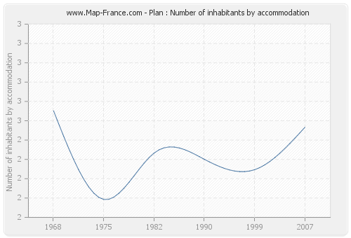 Plan : Number of inhabitants by accommodation