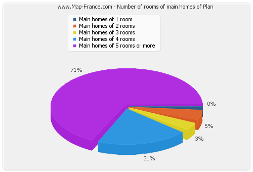 Number of rooms of main homes of Plan