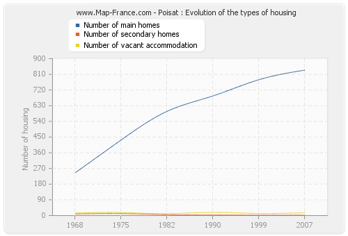 Poisat : Evolution of the types of housing