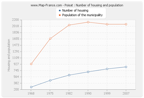 Poisat : Number of housing and population