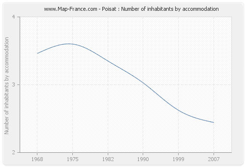 Poisat : Number of inhabitants by accommodation