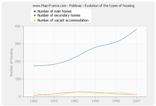 Poliénas : Evolution of the types of housing
