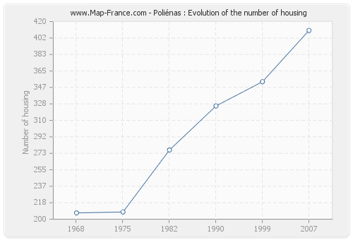 Poliénas : Evolution of the number of housing