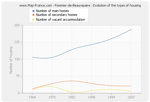 Pommier-de-Beaurepaire : Evolution of the types of housing