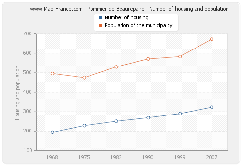 Pommier-de-Beaurepaire : Number of housing and population