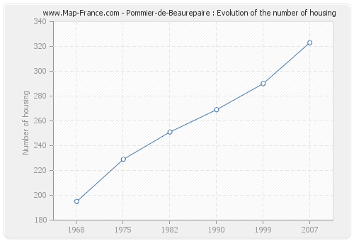 Pommier-de-Beaurepaire : Evolution of the number of housing