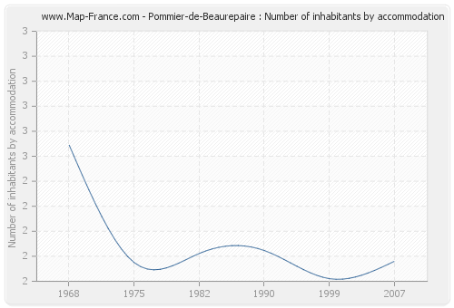 Pommier-de-Beaurepaire : Number of inhabitants by accommodation