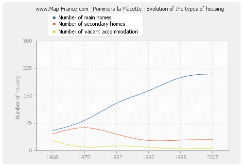 Pommiers-la-Placette : Evolution of the types of housing