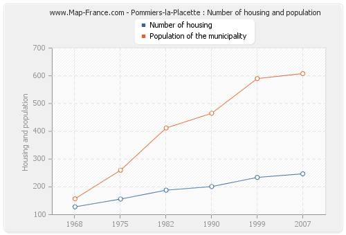 Pommiers-la-Placette : Number of housing and population