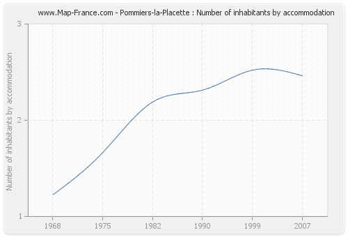 Pommiers-la-Placette : Number of inhabitants by accommodation
