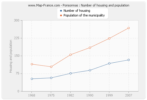 Ponsonnas : Number of housing and population