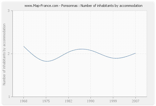 Ponsonnas : Number of inhabitants by accommodation
