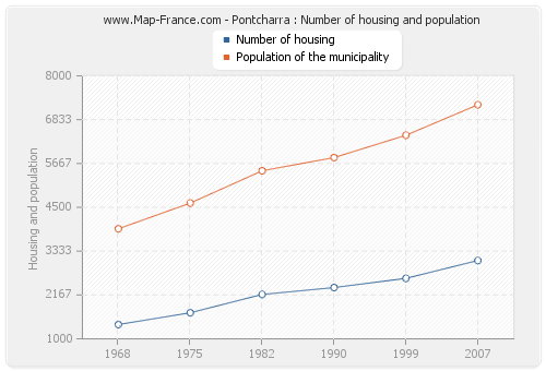 Pontcharra : Number of housing and population