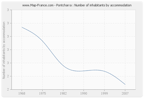 Pontcharra : Number of inhabitants by accommodation