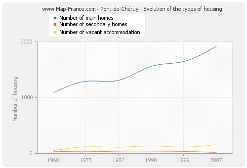 Pont-de-Chéruy : Evolution of the types of housing