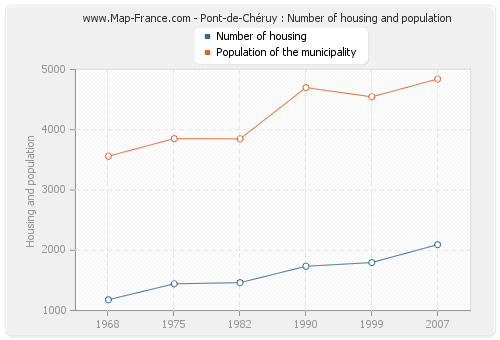 Pont-de-Chéruy : Number of housing and population