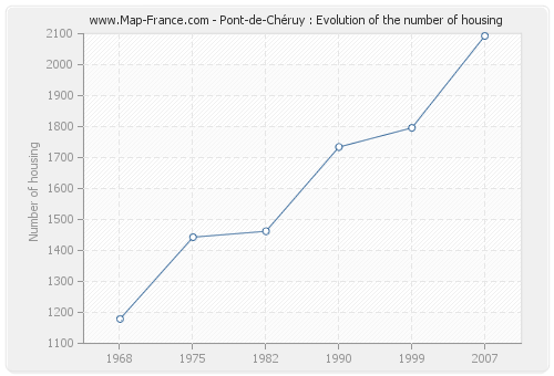 Pont-de-Chéruy : Evolution of the number of housing