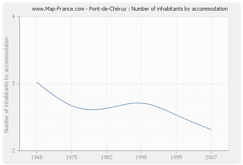 Pont-de-Chéruy : Number of inhabitants by accommodation