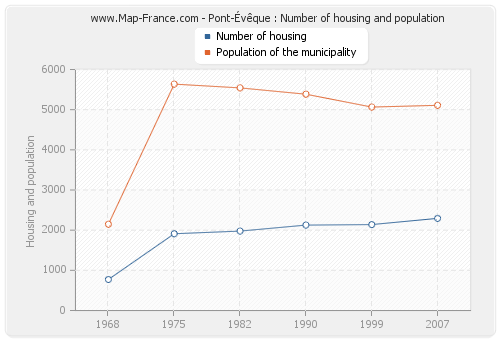 Pont-Évêque : Number of housing and population