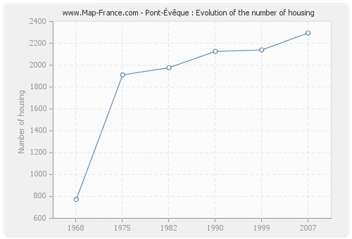 Pont-Évêque : Evolution of the number of housing