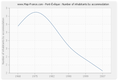 Pont-Évêque : Number of inhabitants by accommodation