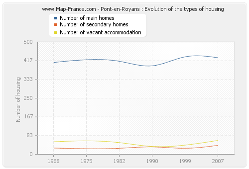 Pont-en-Royans : Evolution of the types of housing