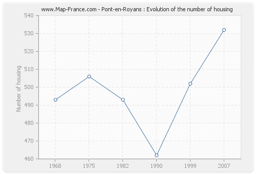 Pont-en-Royans : Evolution of the number of housing