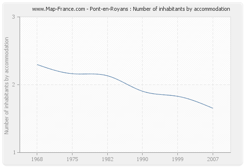 Pont-en-Royans : Number of inhabitants by accommodation