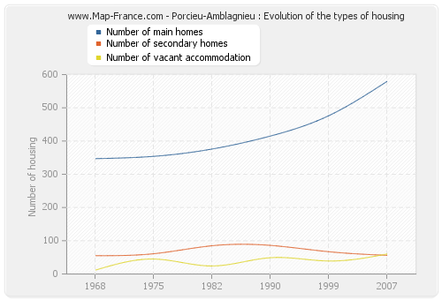 Porcieu-Amblagnieu : Evolution of the types of housing