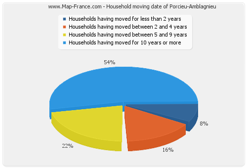 Household moving date of Porcieu-Amblagnieu