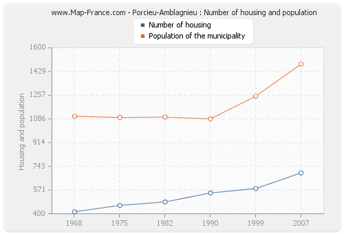 Porcieu-Amblagnieu : Number of housing and population