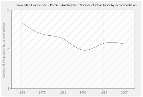 Porcieu-Amblagnieu : Number of inhabitants by accommodation