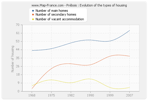 Prébois : Evolution of the types of housing