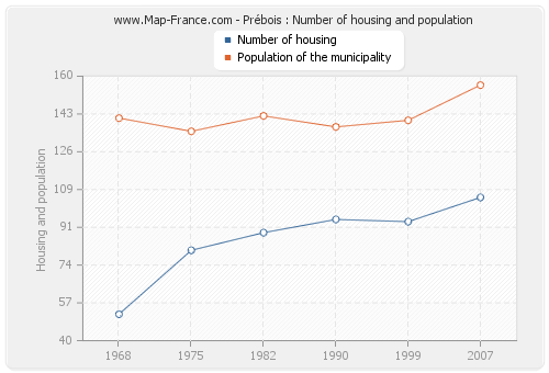 Prébois : Number of housing and population