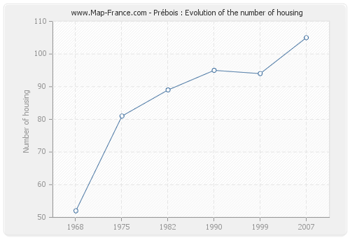 Prébois : Evolution of the number of housing