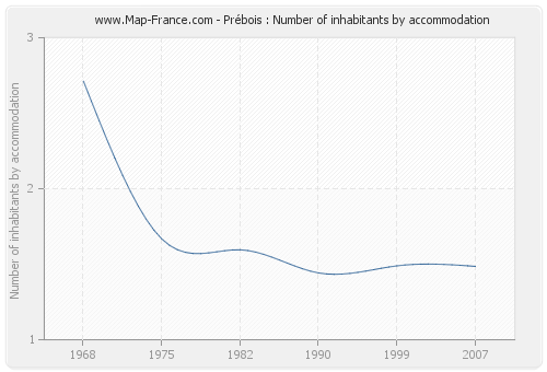 Prébois : Number of inhabitants by accommodation