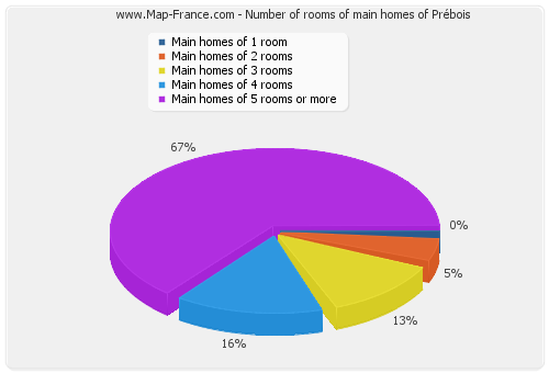 Number of rooms of main homes of Prébois